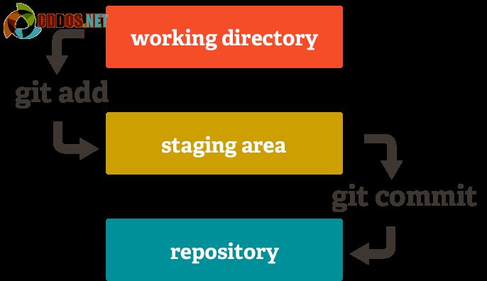 Mô hình giải thích cách hoạt động của Staging Area.