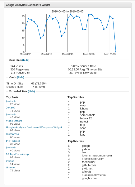 Hiển thị thống kê Google Analytics tại Dashboard WordPress